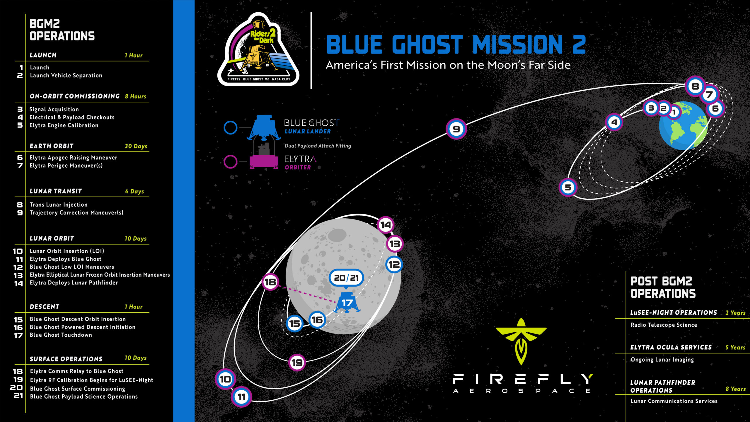 Firefly - Blue Ghost Mission 2 - Timeline