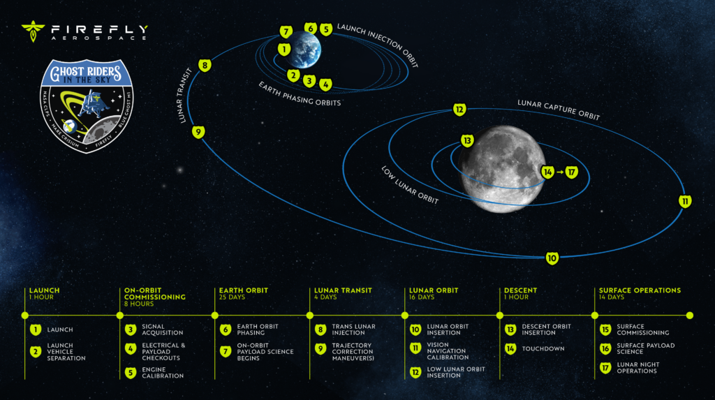 Firefly Blue Ghost Mission 1 Trajectory