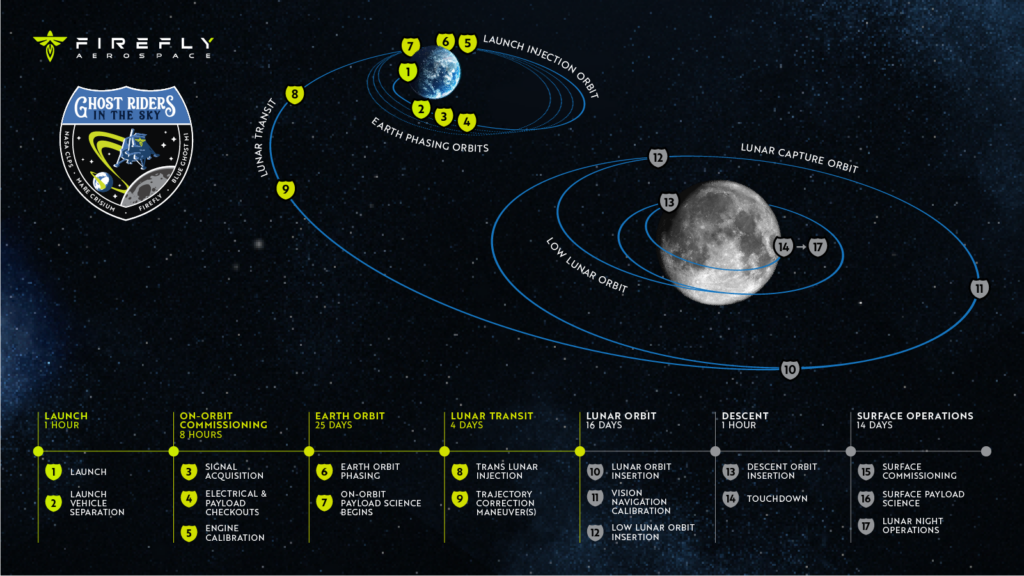 Blue Ghost Mission 1 trajectory - lunar transit