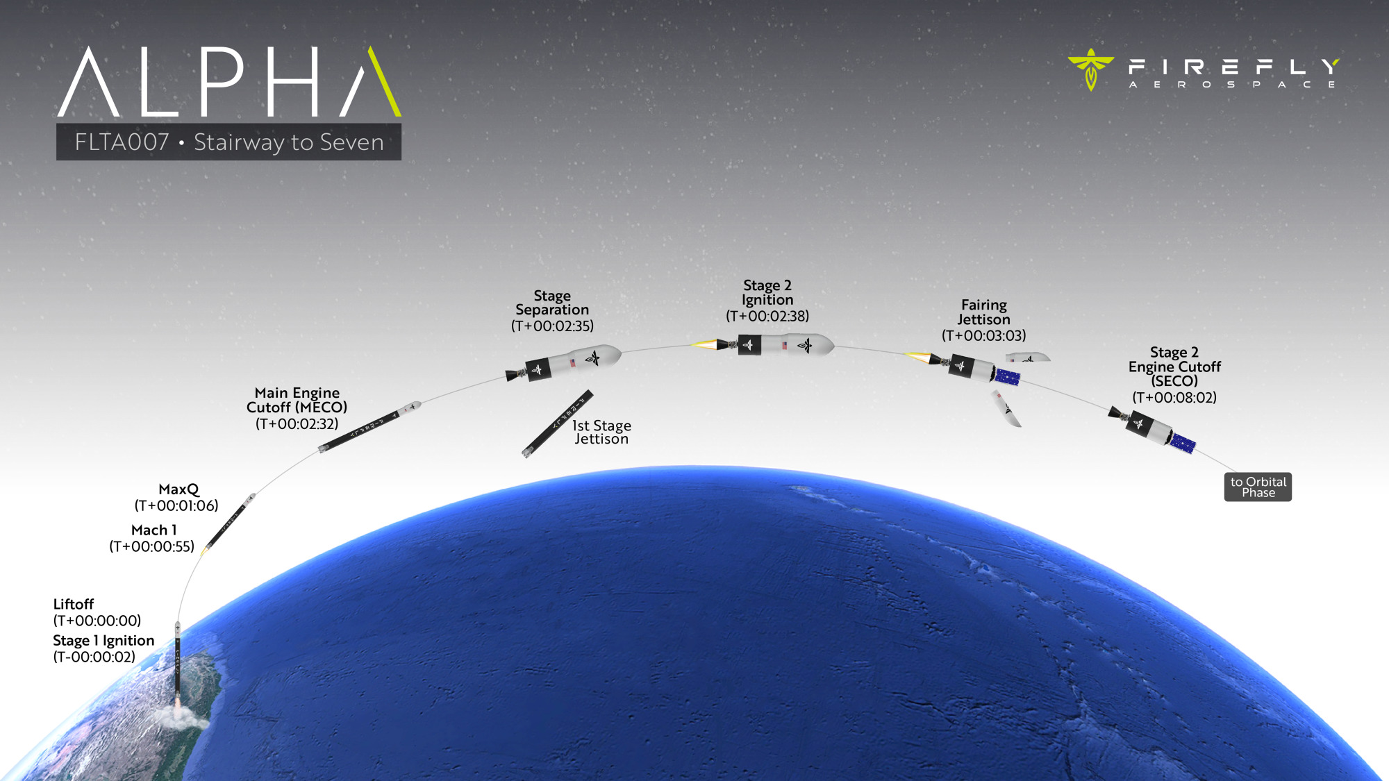Alpha Flight 7 Timeline